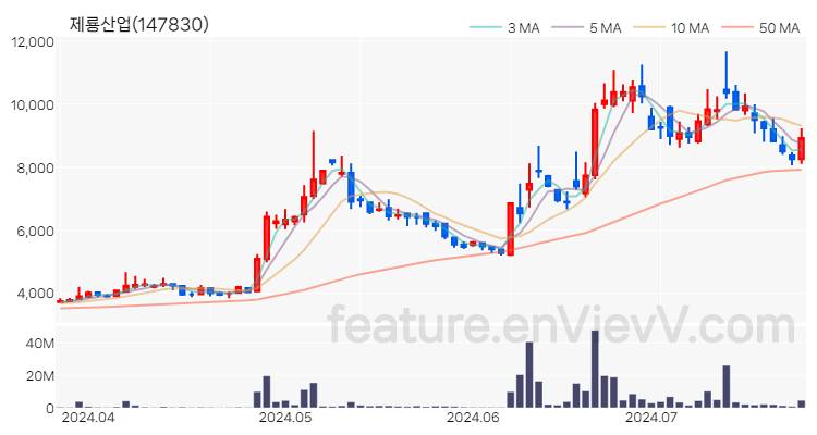 [특징주 분석] 제룡산업 주가 차트 (2024.07.23)