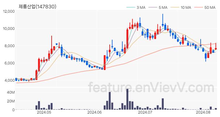 [특징주 분석] 제룡산업 주가 차트 (2024.08.09)