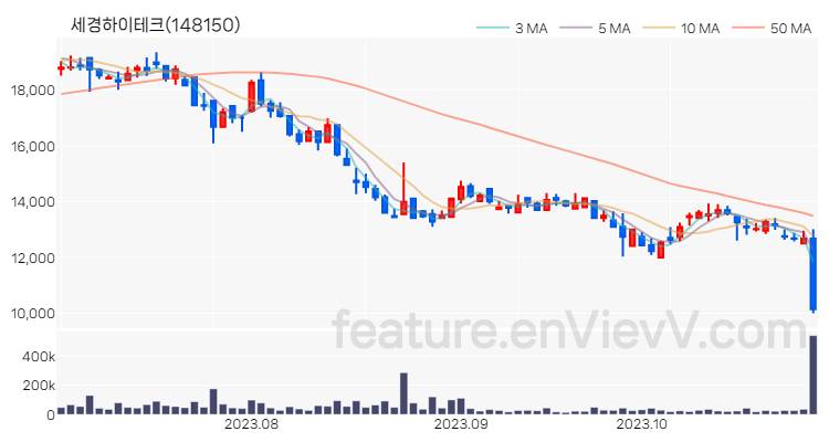 [특징주] 세경하이테크 주가와 차트 분석 2023.10.31