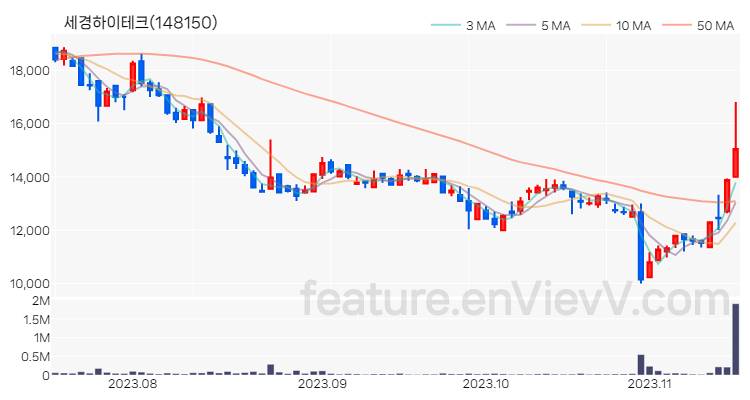 [특징주 분석] 세경하이테크 주가 차트 (2023.11.15)