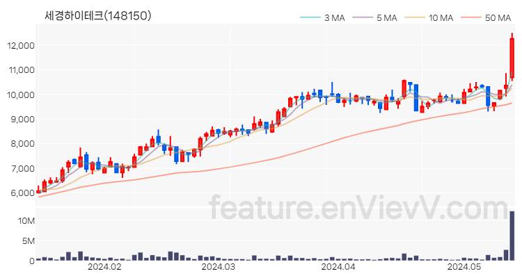 [특징주] 세경하이테크 주가와 차트 분석 2024.05.16