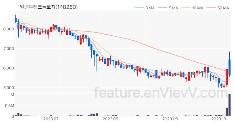 [특징주 분석] 알엔투테크놀로지 주가 차트 (2023.10.11)