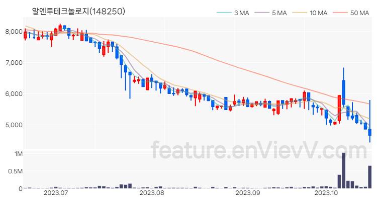 [특징주] 알엔투테크놀로지 주가와 차트 분석 2023.10.19