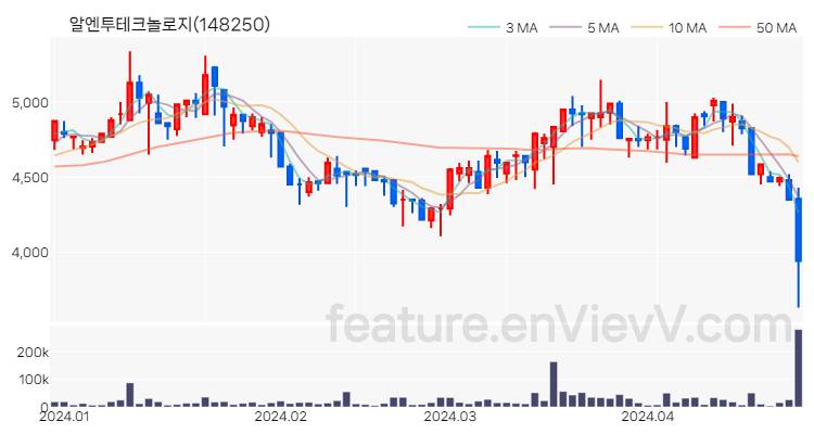 [특징주 분석] 알엔투테크놀로지 주가 차트 (2024.04.25)
