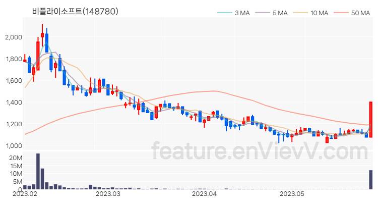 [특징주 분석] 비플라이소프트 주가 차트 (2023.05.30)