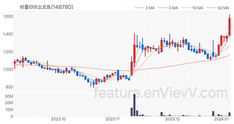 [특징주 분석] 비플라이소프트 주가 차트 (2024.01.05)