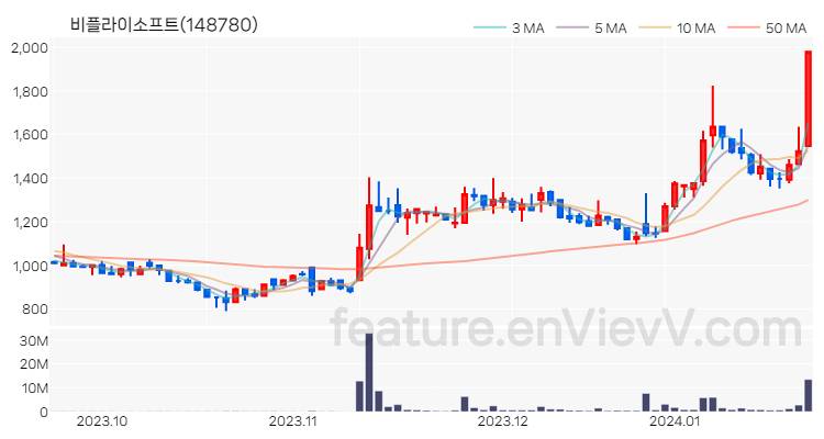 [특징주 분석] 비플라이소프트 주가 차트 (2024.01.22)