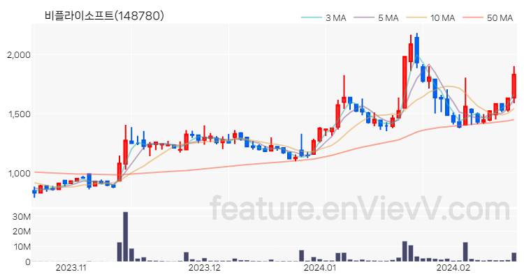 [특징주 분석] 비플라이소프트 주가 차트 (2024.02.19)