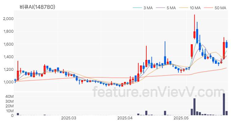 [특징주 분석] 비큐AI 주가 차트 (2025.05.29)
