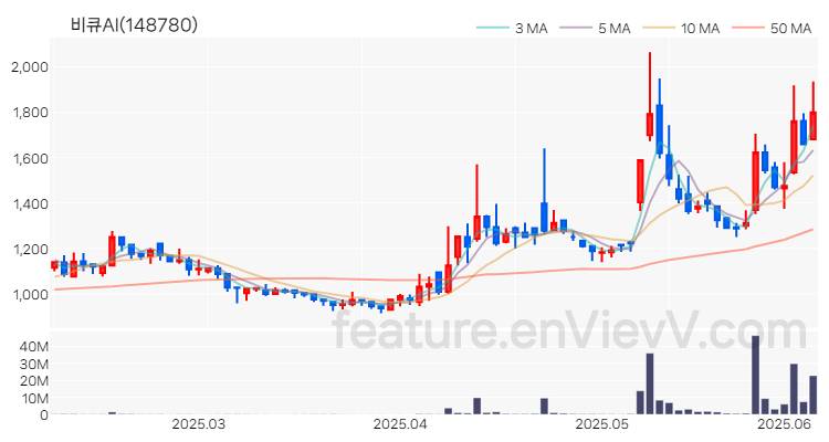 [특징주 분석] 비큐AI 주가 차트 (2025.06.09)
