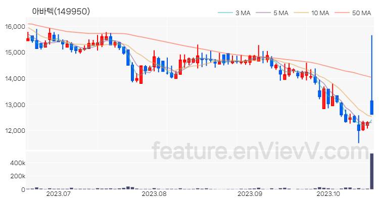 [특징주 분석] 아바텍 주가 차트 (2023.10.19)