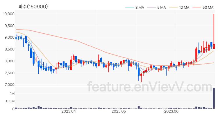 [특징주 분석] 파수 주가 차트 (2023.06.28)