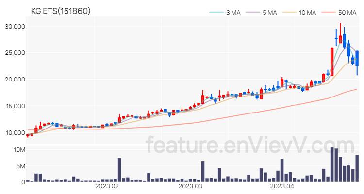 [특징주 분석] KG ETS 주가 차트 (2023.04.27)