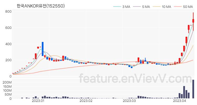 [특징주] 한국ANKOR유전 주가와 차트 분석 2023.04.11