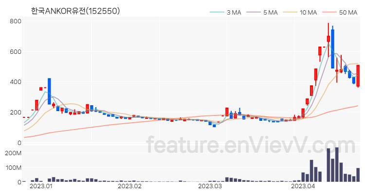 [특징주] 한국ANKOR유전 주가와 차트 분석 2023.04.20