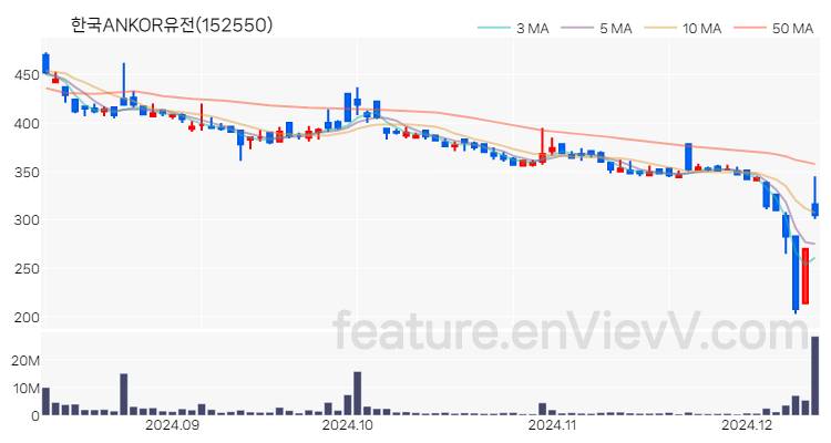 [특징주] 한국ANKOR유전 주가와 차트 분석 2024.12.11