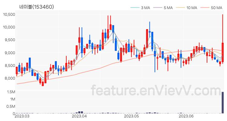 [특징주 분석] 네이블 주가 차트 (2023.06.23)