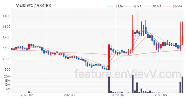 [특징주 분석] 우리이앤엘 주가 차트 (2023.05.17)