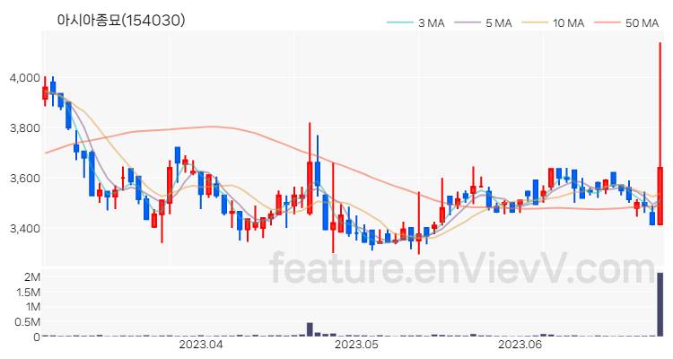 [특징주 분석] 아시아종묘 주가 차트 (2023.06.29)