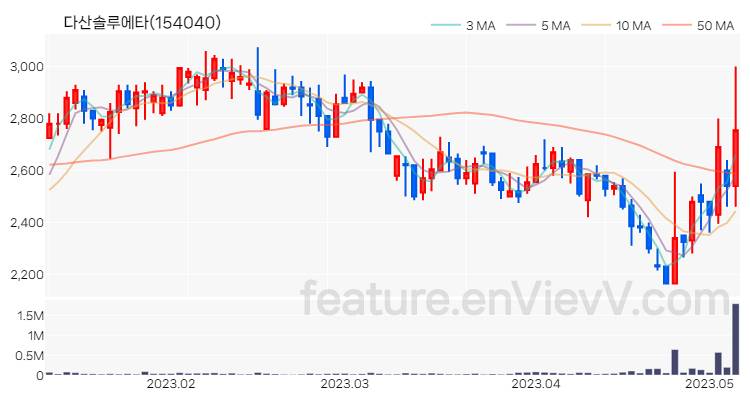 [특징주] 다산솔루에타 주가와 차트 분석 2023.05.08