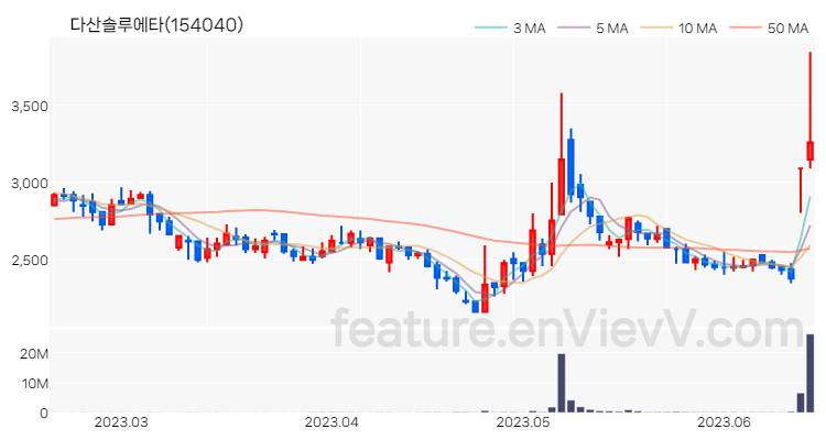 [특징주] 다산솔루에타 주가와 차트 분석 2023.06.16