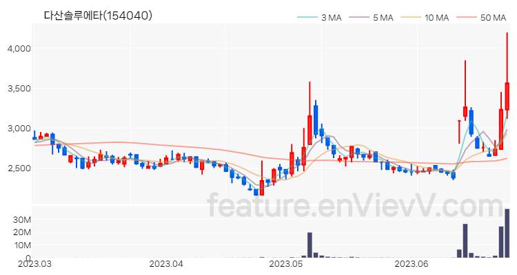 [특징주 분석] 다산솔루에타 주가 차트 (2023.06.27)