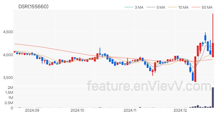 [특징주] DSR 주가와 차트 분석 2024.12.19