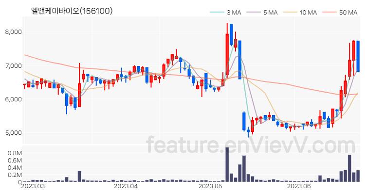 [특징주] 엘앤케이바이오 주가와 차트 분석 2023.06.23