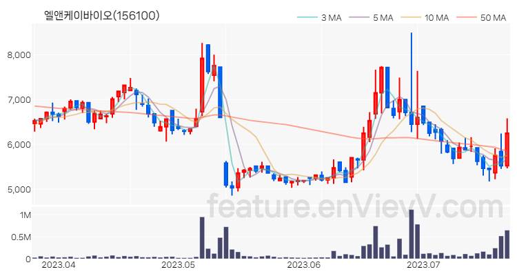 [특징주 분석] 엘앤케이바이오 주가 차트 (2023.07.21)