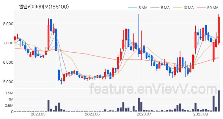 [특징주 분석] 엘앤케이바이오 주가 차트 (2023.08.11)