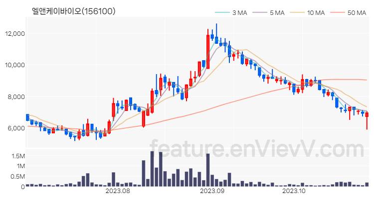 [특징주] 엘앤케이바이오 주가와 차트 분석 2023.10.30