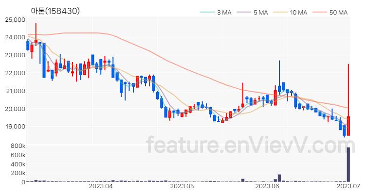 [특징주 분석] 아톤 주가 차트 (2023.07.03)