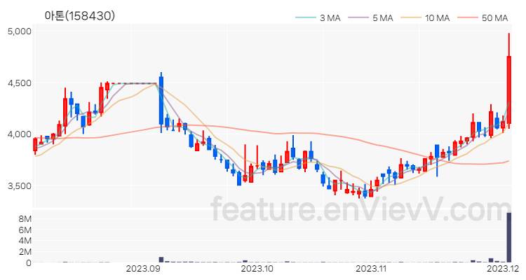 [특징주 분석] 아톤 주가 차트 (2023.12.04)