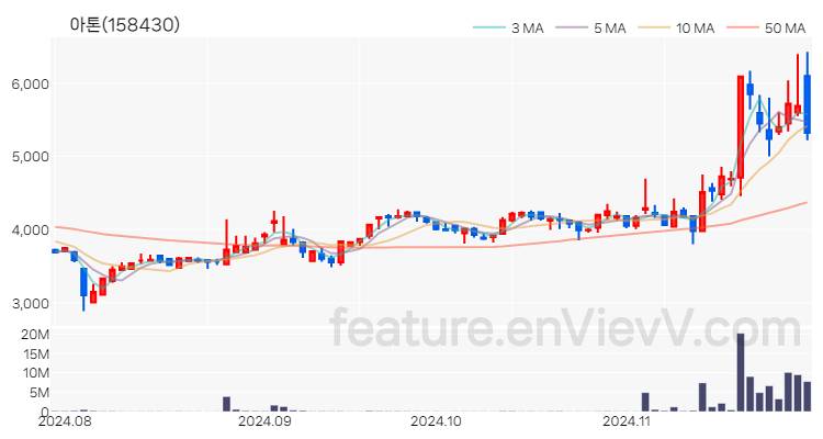 [특징주] 아톤 주가와 차트 분석 2024.11.28