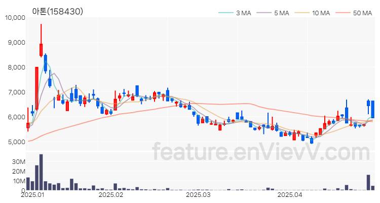 [특징주 분석] 아톤 주가 차트 (2025.04.29)