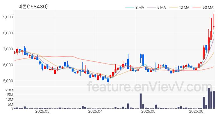 [특징주 분석] 아톤 주가 차트 (2025.06.13)