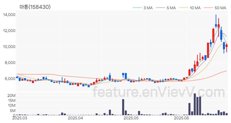 [특징주 분석] 아톤 주가 차트 (2025.06.27)