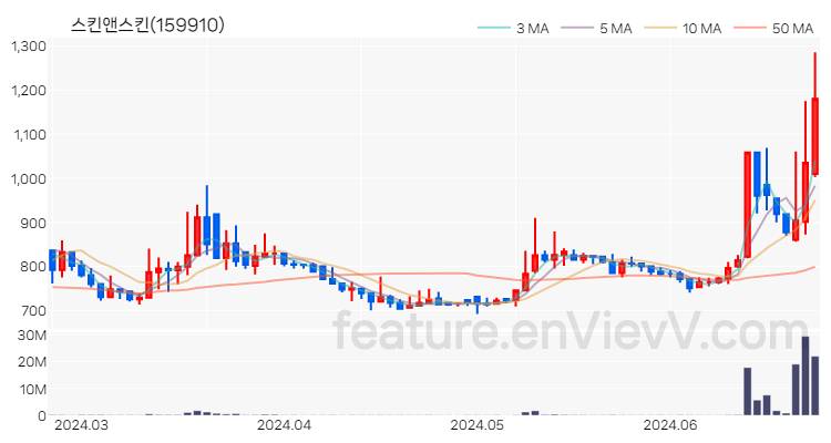 [특징주 분석] 스킨앤스킨 주가 차트 (2024.06.25)