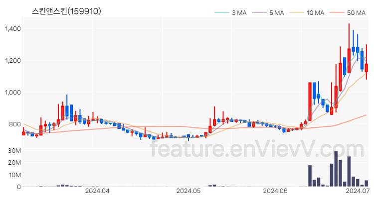 [특징주 분석] 스킨앤스킨 주가 차트 (2024.07.03)