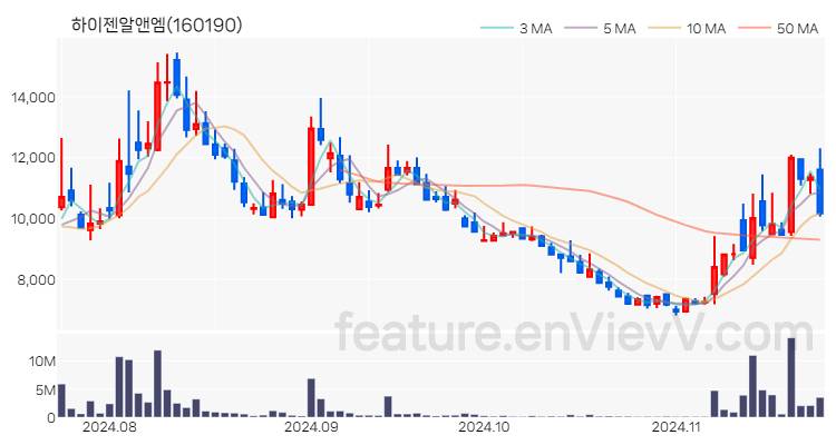[특징주] 하이젠알앤엠 주가와 차트 분석 2024.11.22