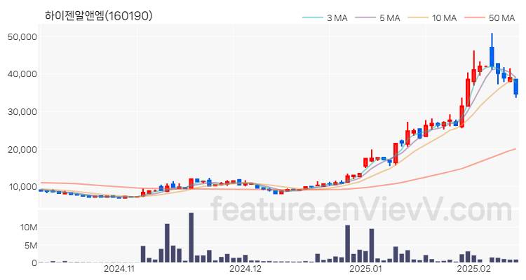 [특징주 분석] 하이젠알앤엠 주가 차트 (2025.02.12)