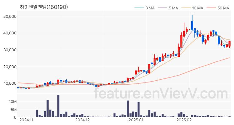 [특징주 분석] 하이젠알앤엠 주가 차트 (2025.02.26)