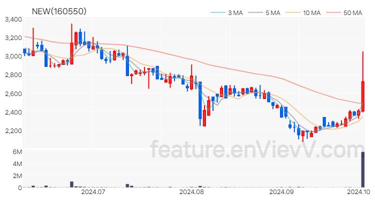 [특징주] NEW 주가와 차트 분석 2024.10.04