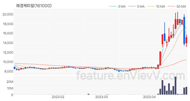 [특징주] 애경케미칼 주가와 차트 분석 2023.04.26