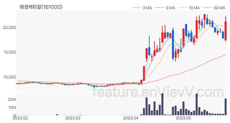 [특징주] 애경케미칼 주가와 차트 분석 2023.05.25