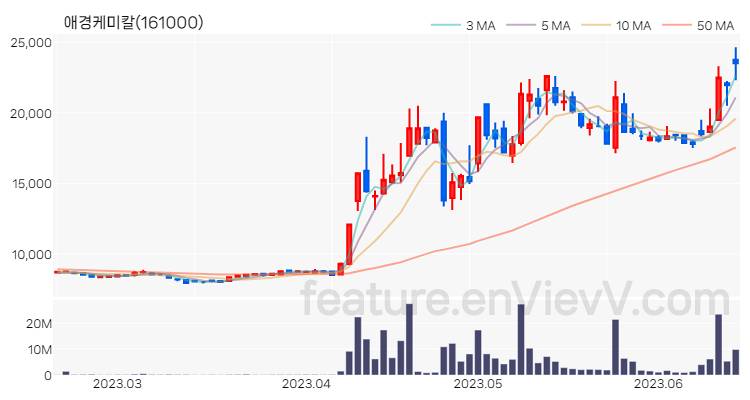 [특징주] 애경케미칼 주가와 차트 분석 2023.06.16