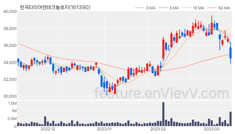 [특징주 분석] 한국타이어앤테크놀로지 주가 차트 (2023.03.13)