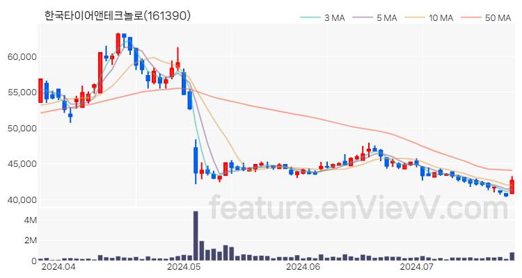 [특징주] 한국타이어앤테크놀로 주가와 차트 분석 2024.07.23