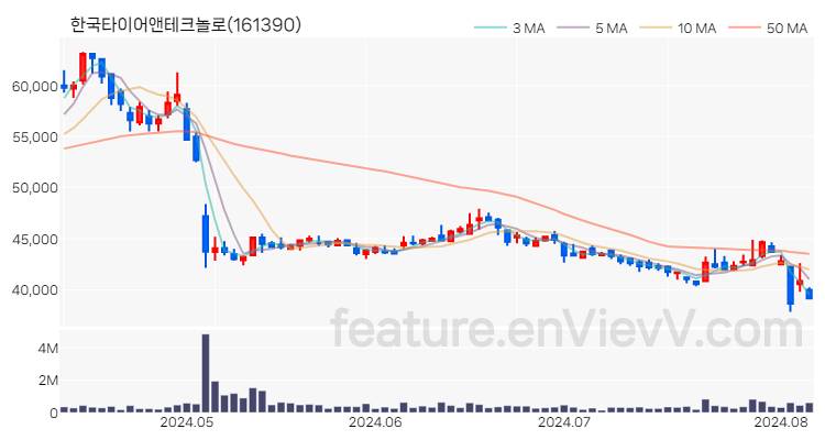 [특징주] 한국타이어앤테크놀로 주가와 차트 분석 2024.08.07