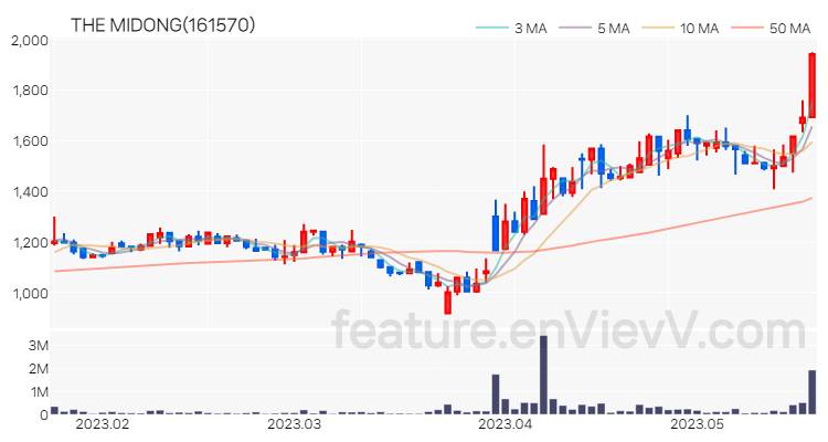 [특징주] THE MIDONG 주가와 차트 분석 2023.05.19